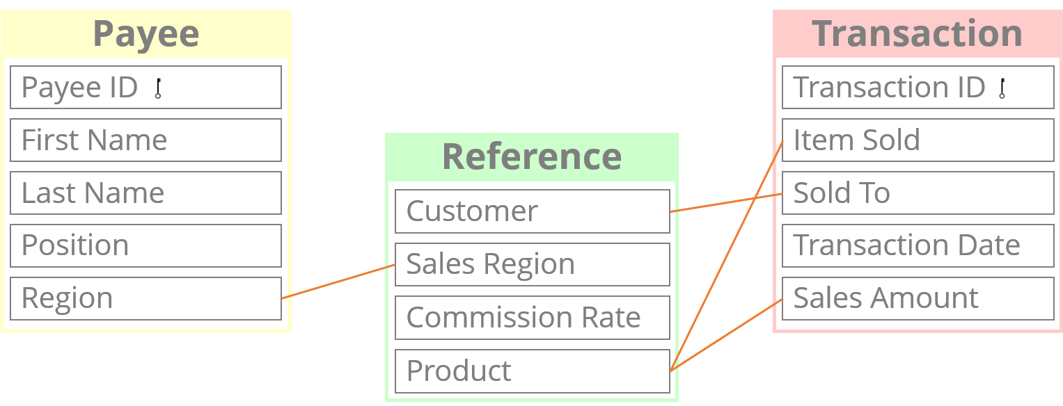 Relational Data Tables